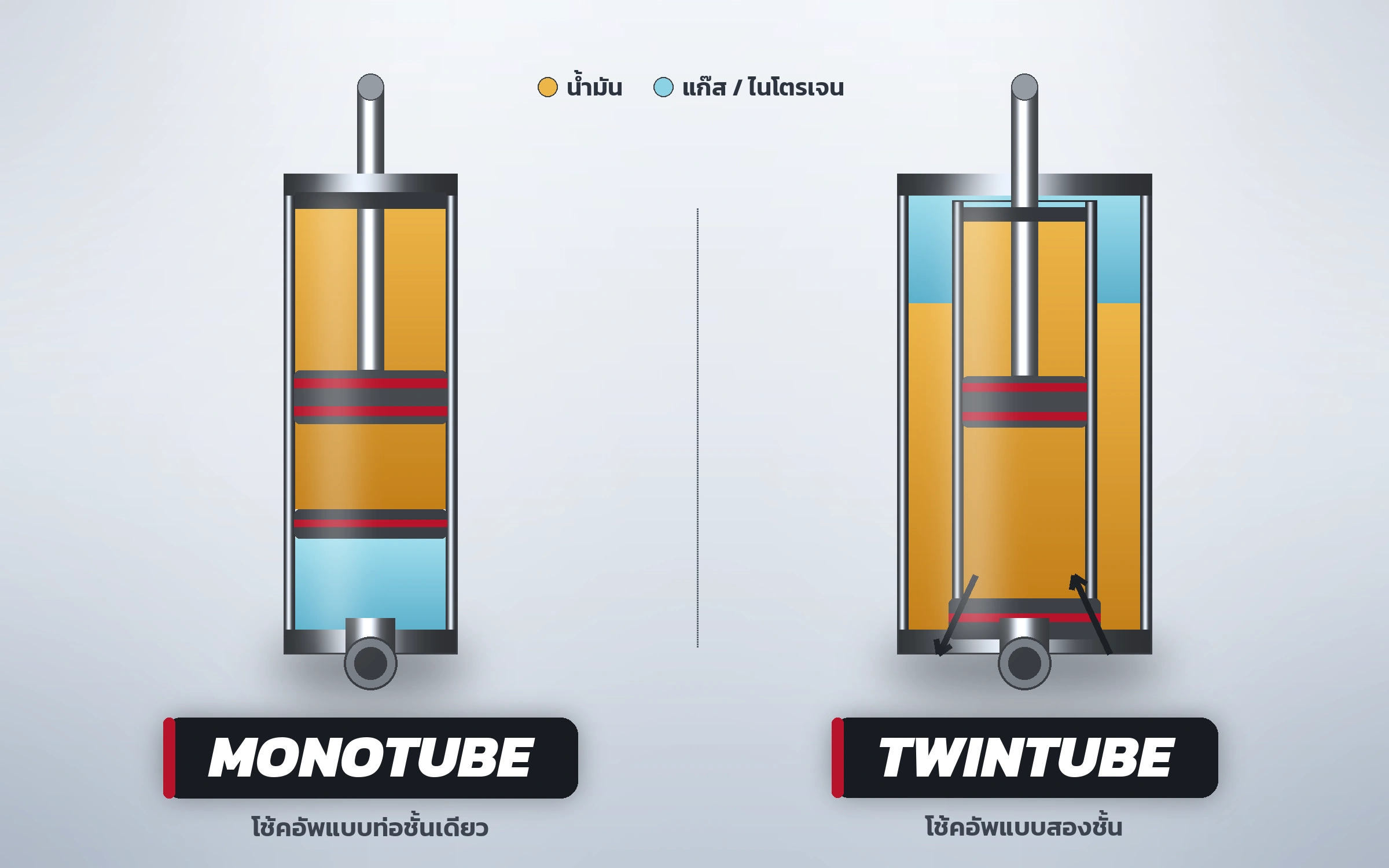 ภาพเปรียบเทียบโครงสร้างโช้คอัพ Monotube กับ Twintube แสดงห้องน้ำมัน ห้องแก๊ส และกระบอกชั้นใน-ชั้นนอก